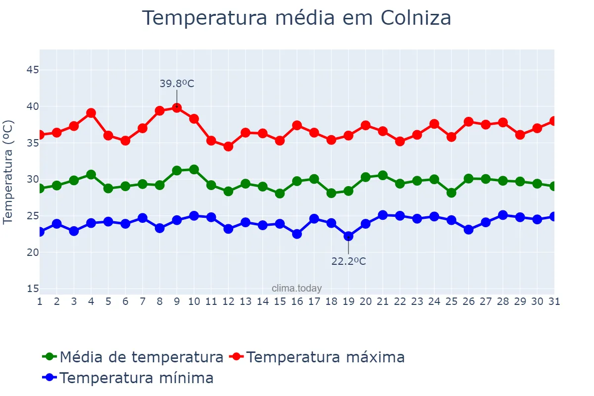 Temperatura em outubro em Colniza, MT, BR