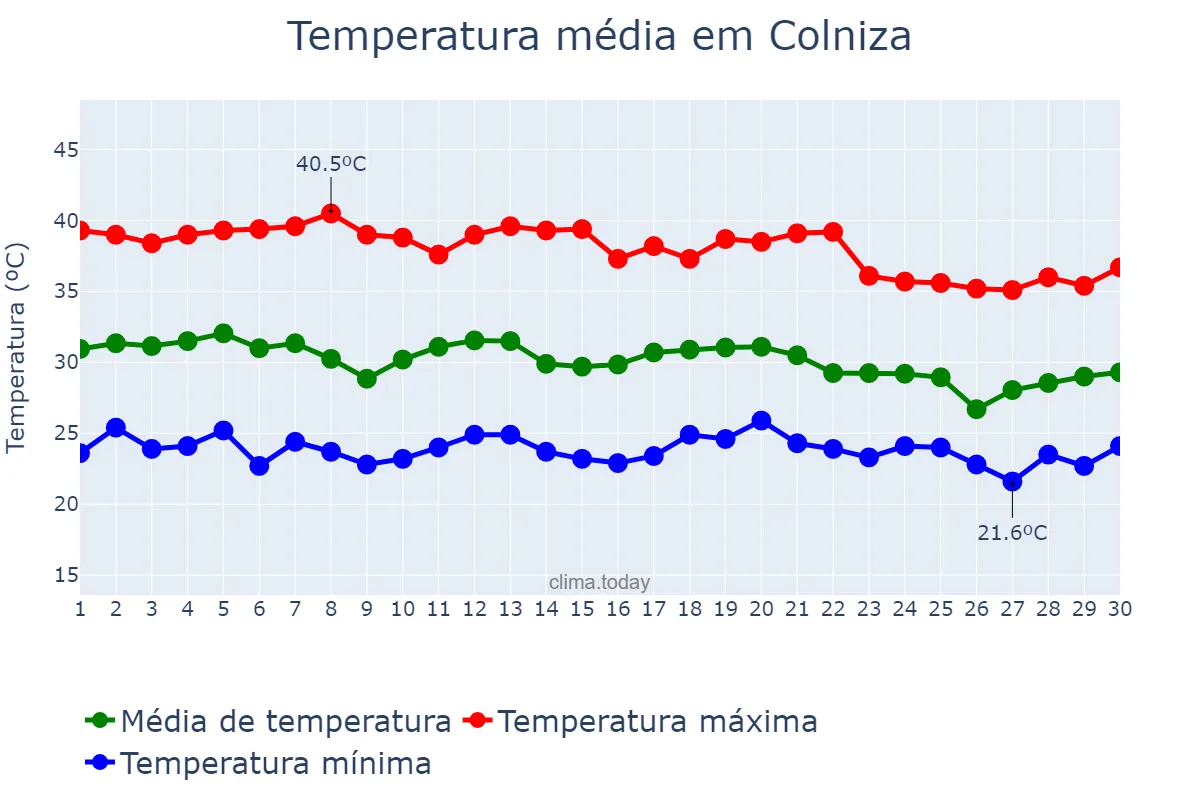 Temperatura em setembro em Colniza, MT, BR