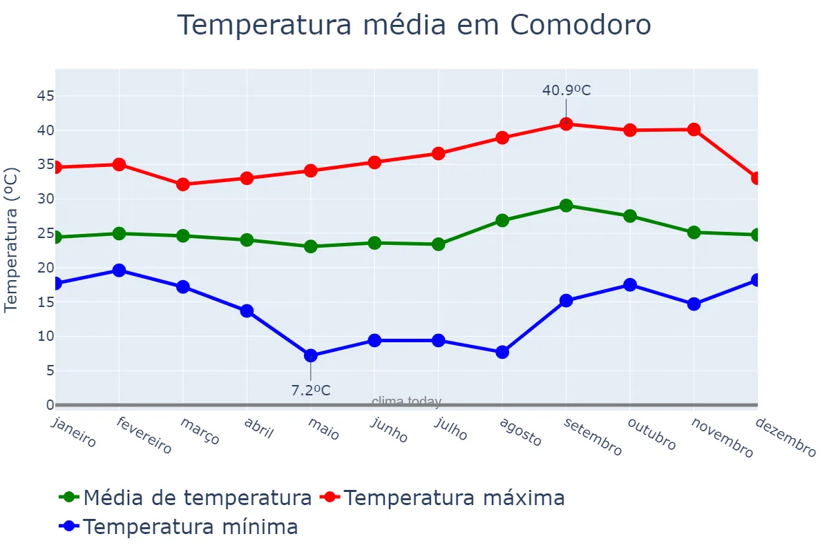 Temperatura anual em Comodoro, MT, BR