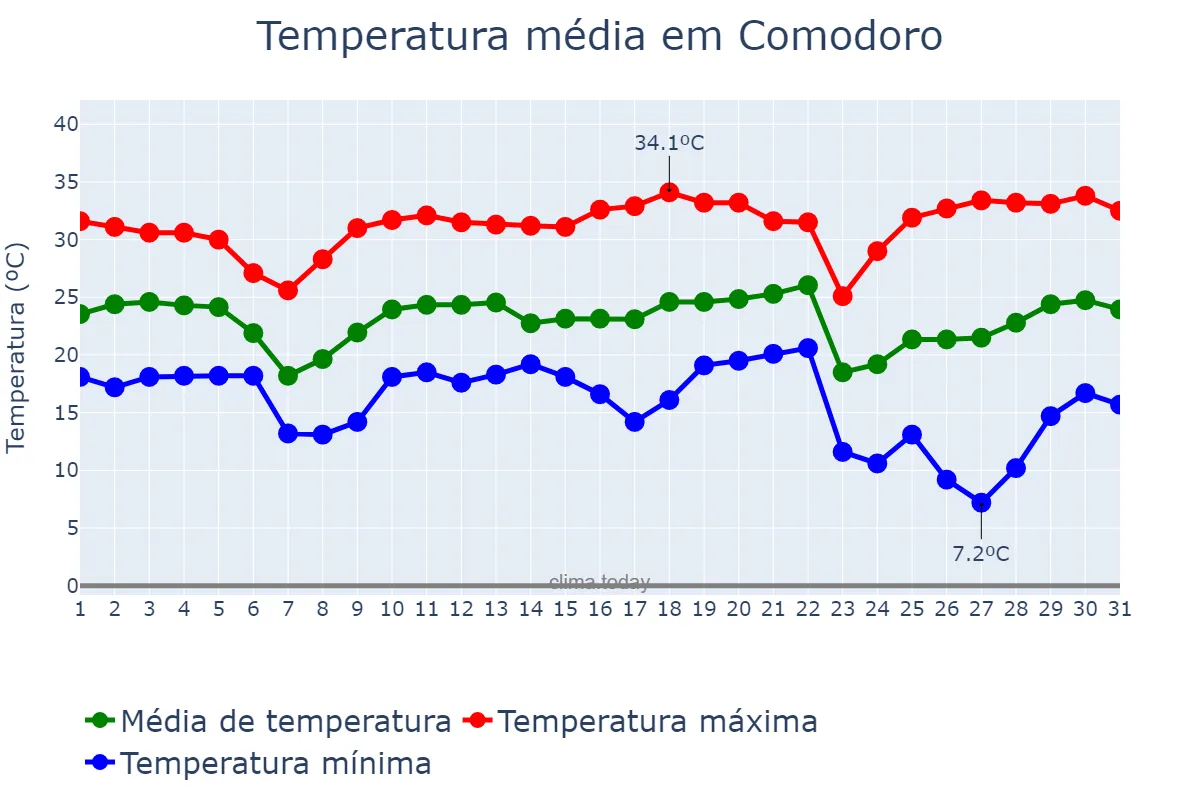 Temperatura em maio em Comodoro, MT, BR