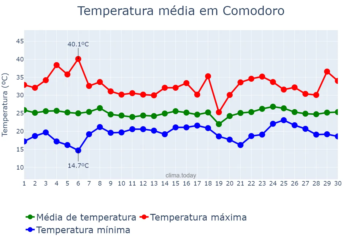 Temperatura em novembro em Comodoro, MT, BR
