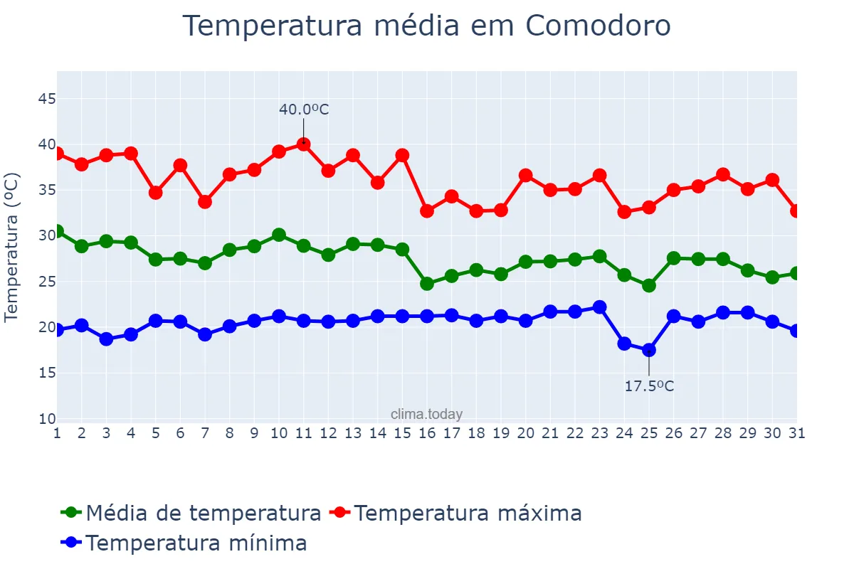 Temperatura em outubro em Comodoro, MT, BR