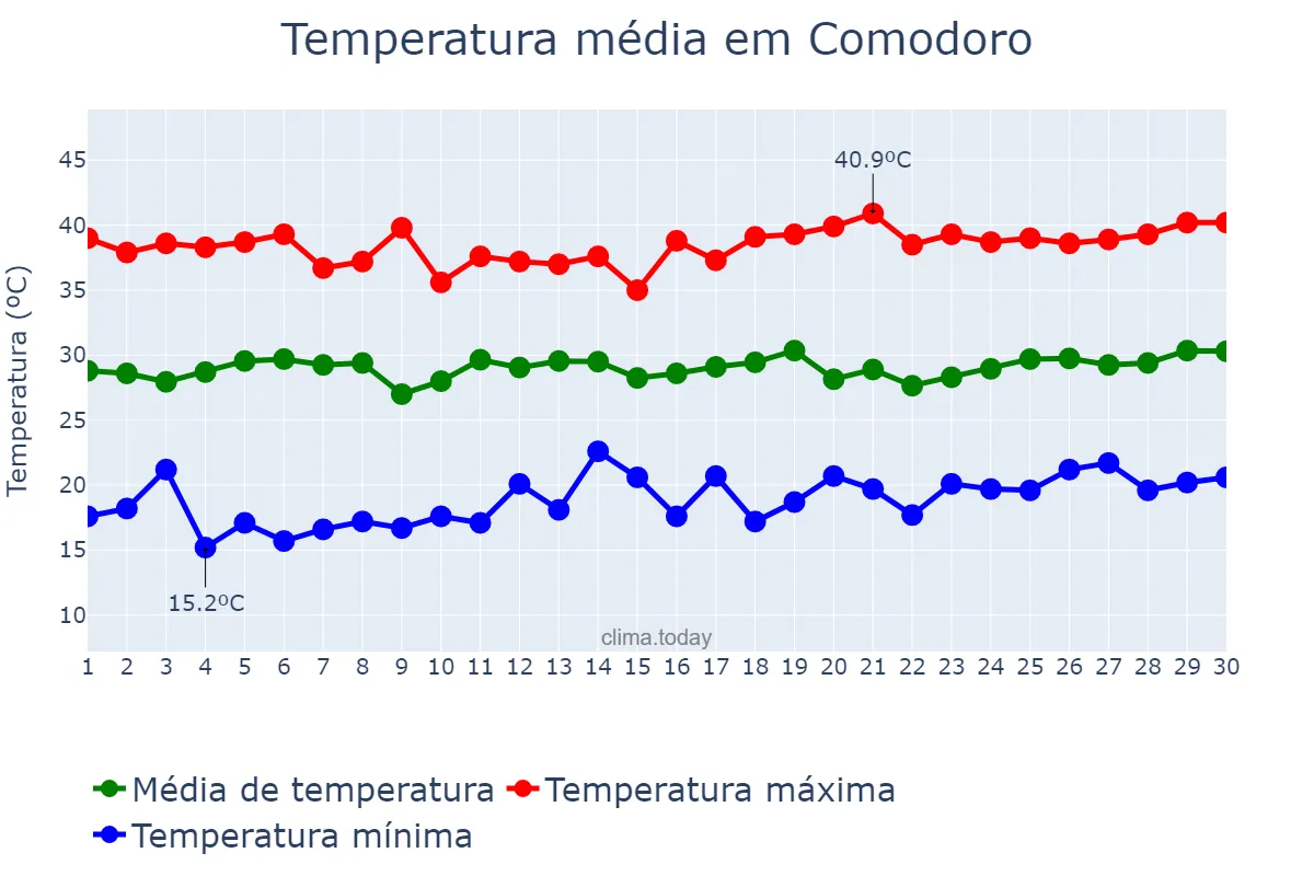 Temperatura em setembro em Comodoro, MT, BR