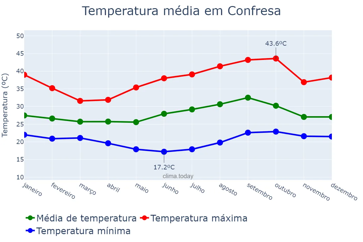 Temperatura anual em Confresa, MT, BR