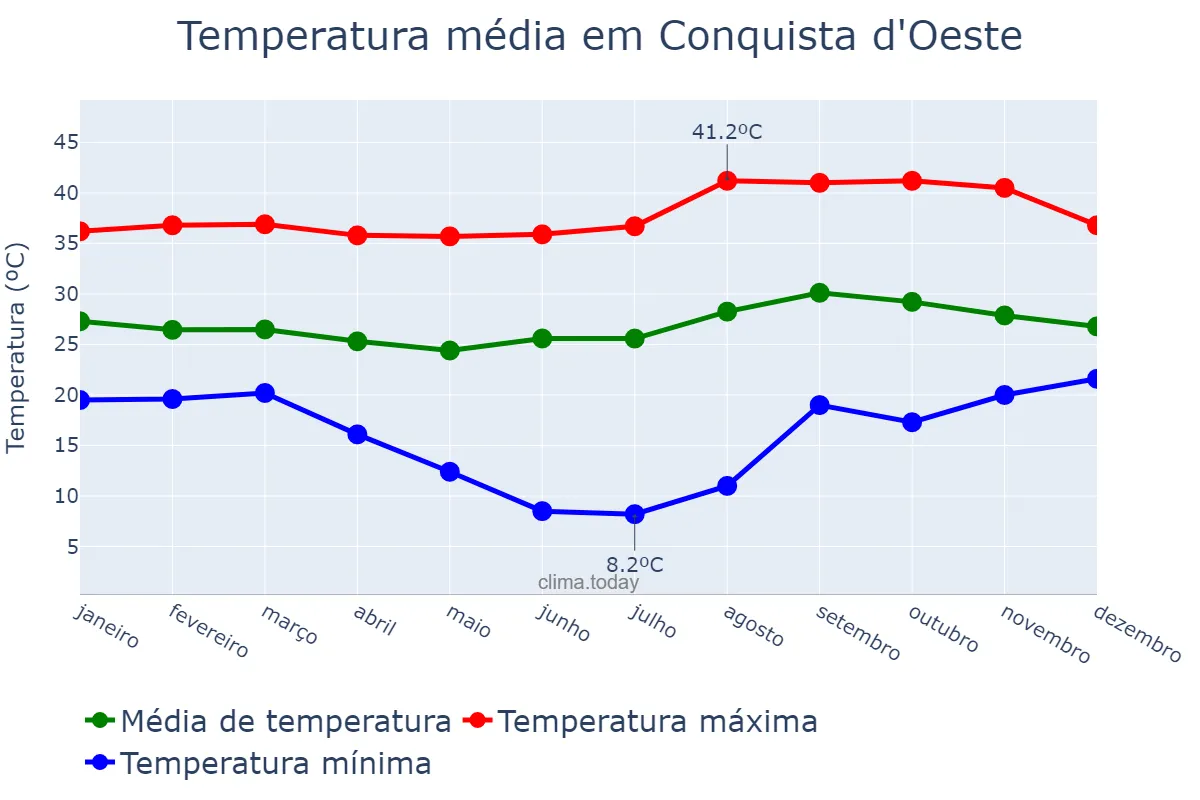 Temperatura anual em Conquista d'Oeste, MT, BR