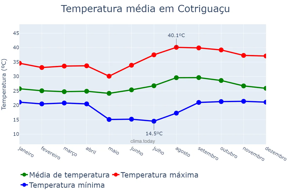 Temperatura anual em Cotriguaçu, MT, BR