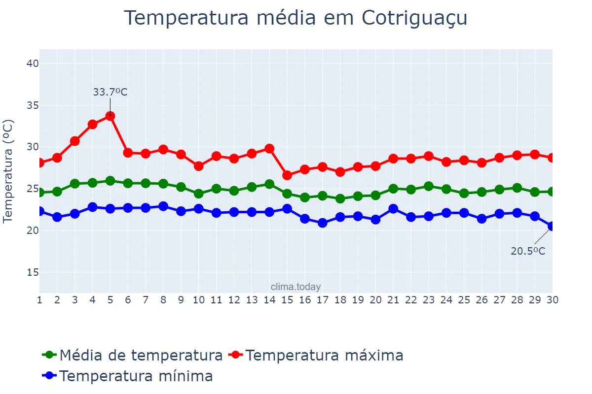 Temperatura em abril em Cotriguaçu, MT, BR