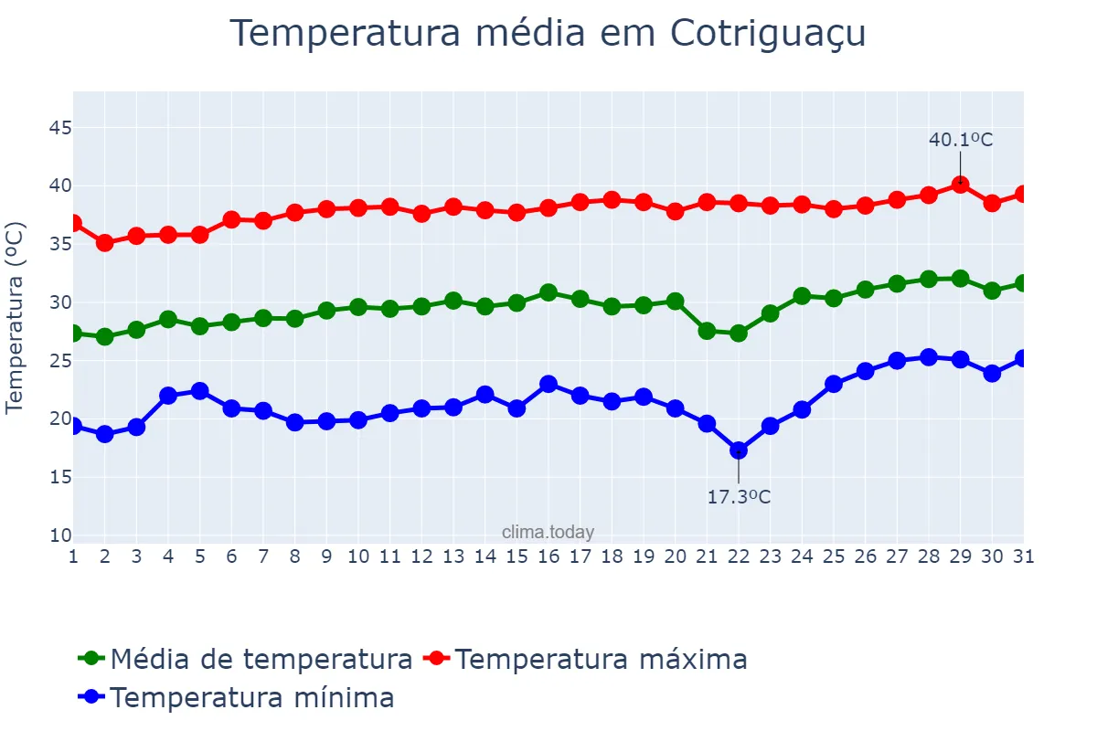 Temperatura em agosto em Cotriguaçu, MT, BR
