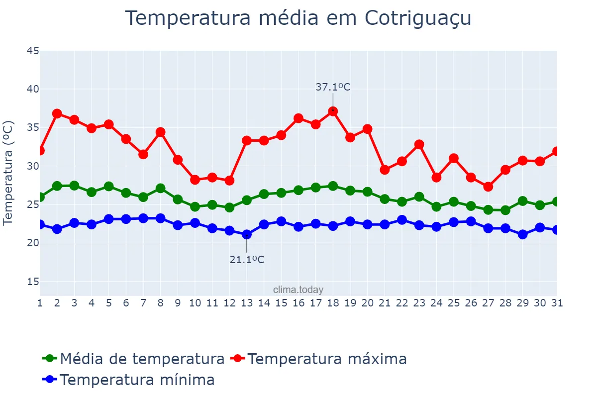 Temperatura em dezembro em Cotriguaçu, MT, BR