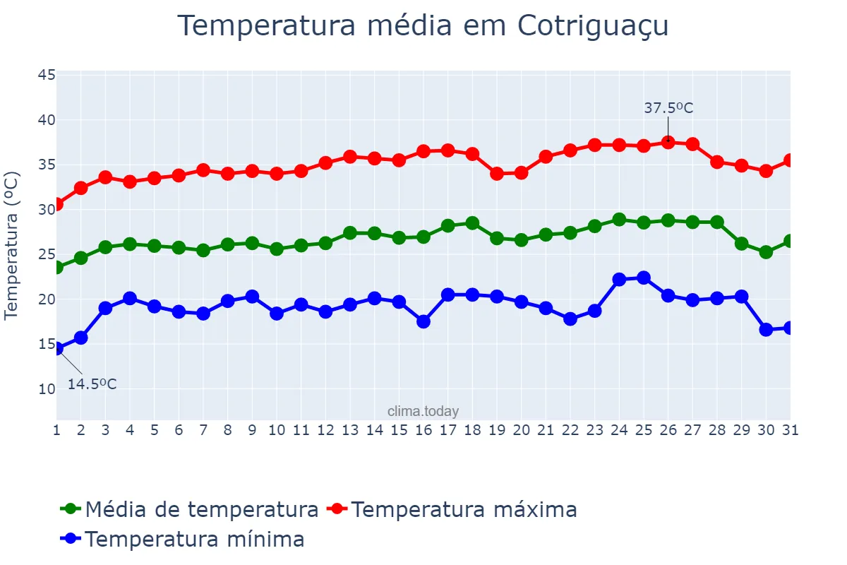 Temperatura em julho em Cotriguaçu, MT, BR
