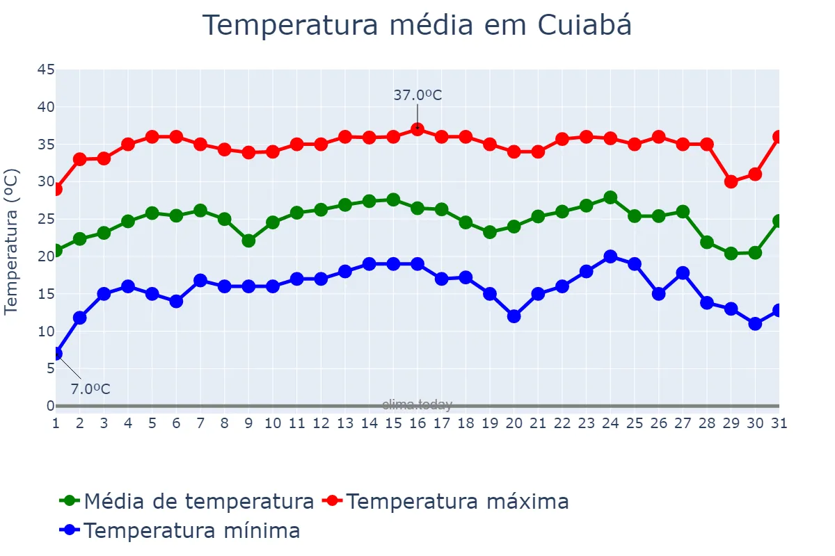 Temperatura em julho em Cuiabá, MT, BR