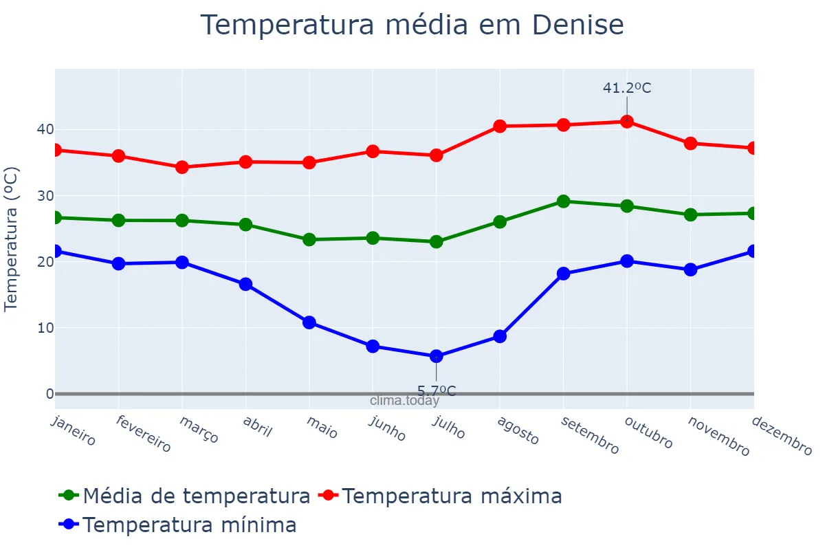 Temperatura anual em Denise, MT, BR