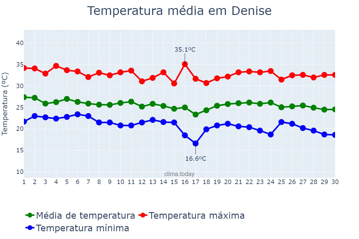 Temperatura em abril em Denise, MT, BR