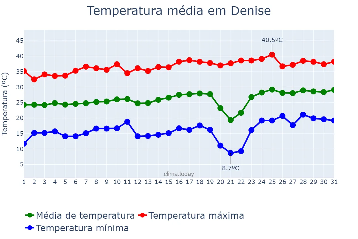 Temperatura em agosto em Denise, MT, BR