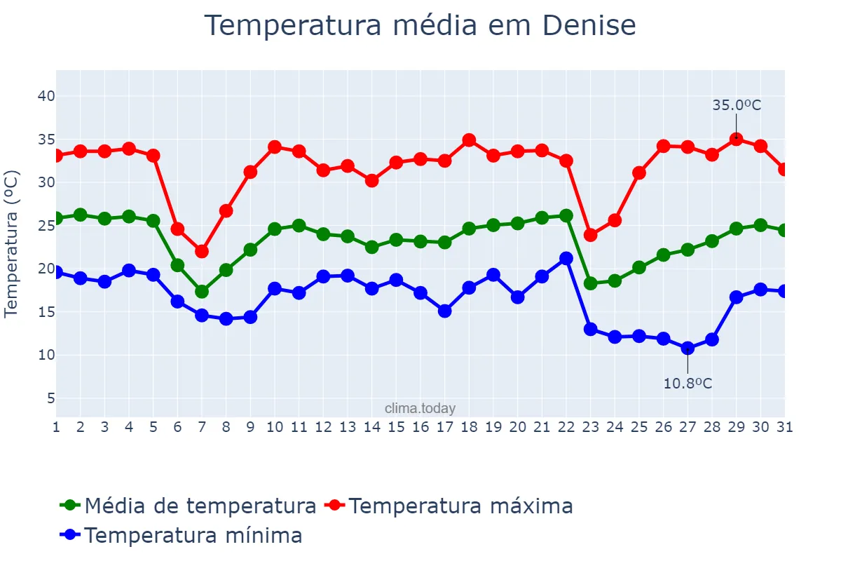 Temperatura em maio em Denise, MT, BR