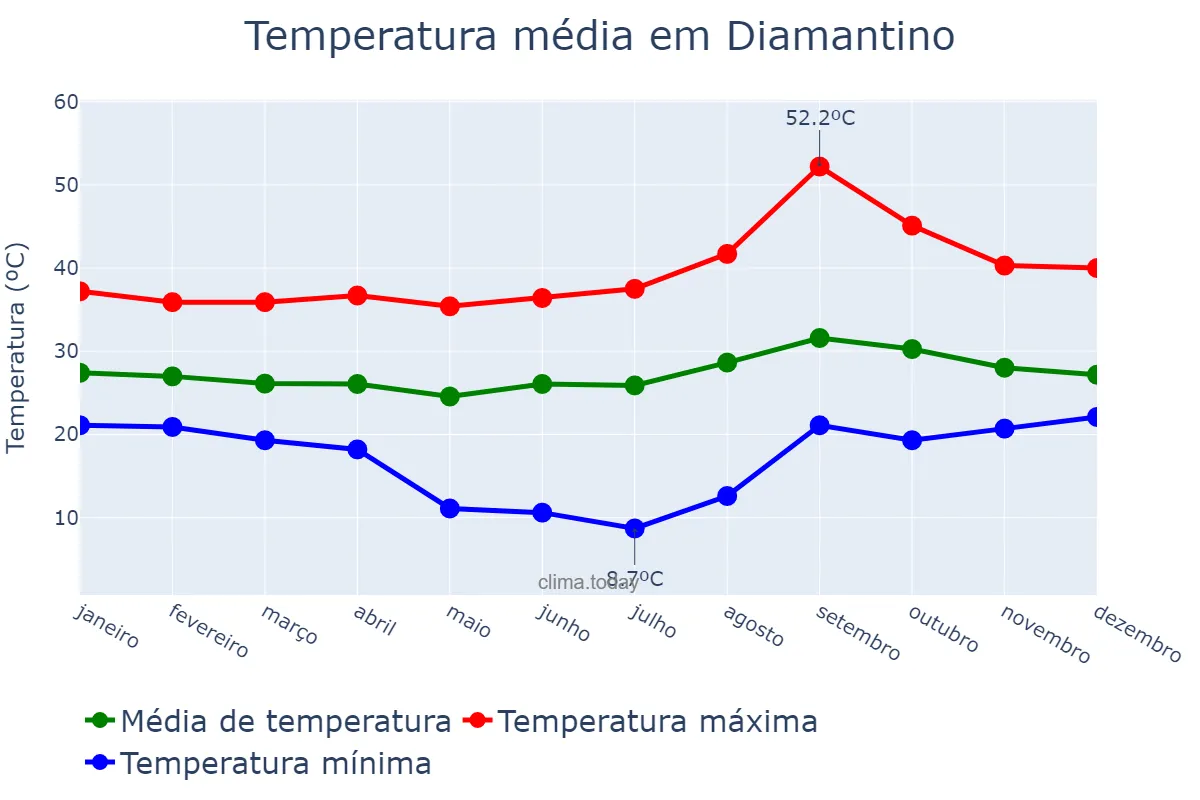 Temperatura anual em Diamantino, MT, BR