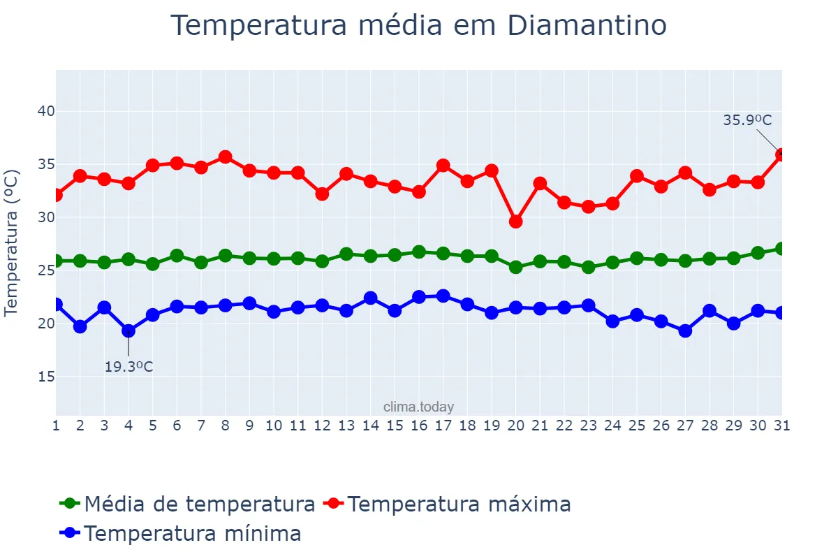 Temperatura em marco em Diamantino, MT, BR