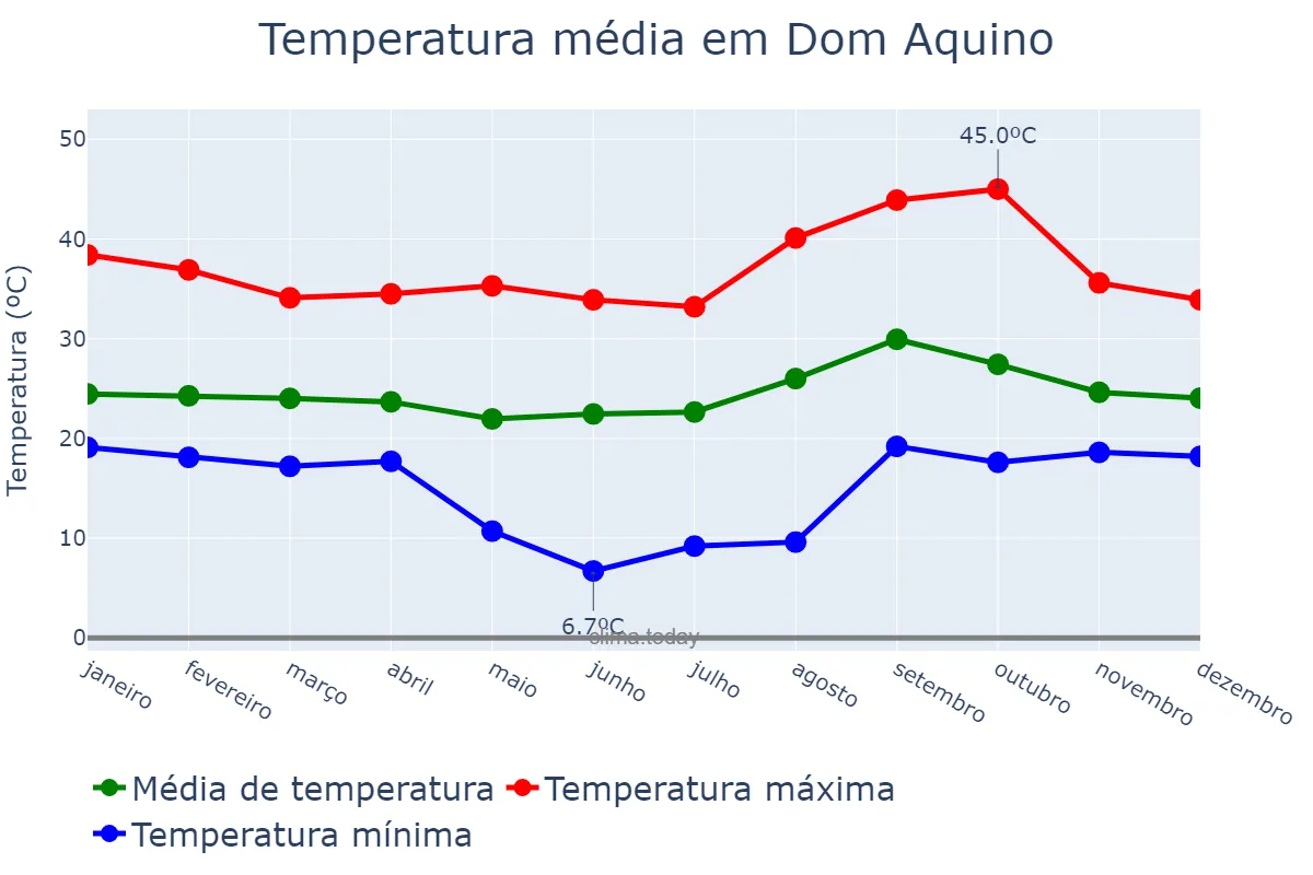 Temperatura anual em Dom Aquino, MT, BR