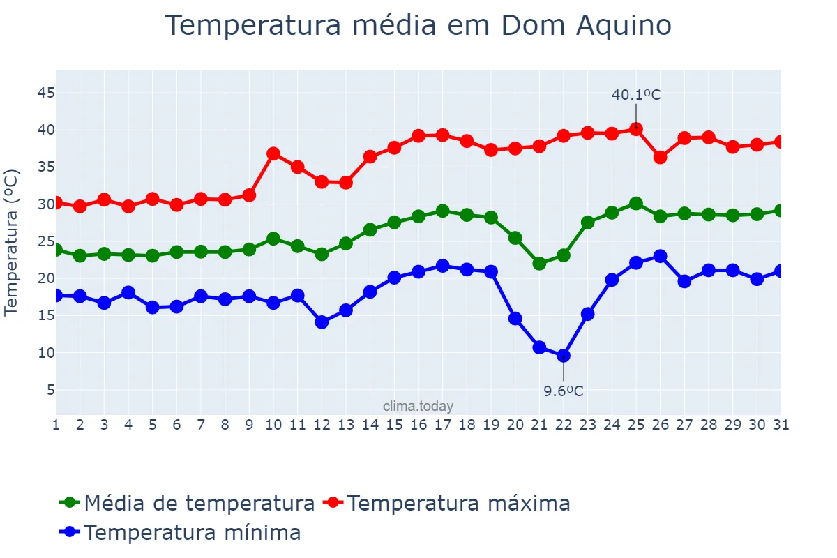 Temperatura em agosto em Dom Aquino, MT, BR