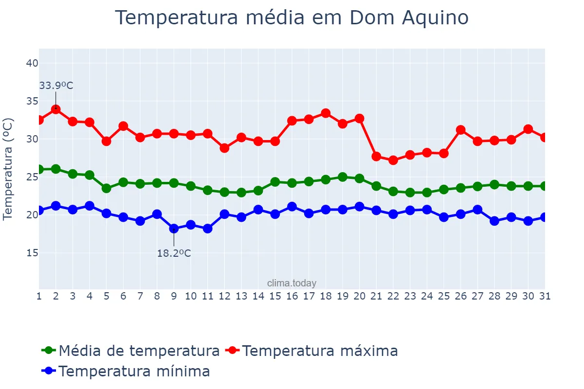 Temperatura em dezembro em Dom Aquino, MT, BR