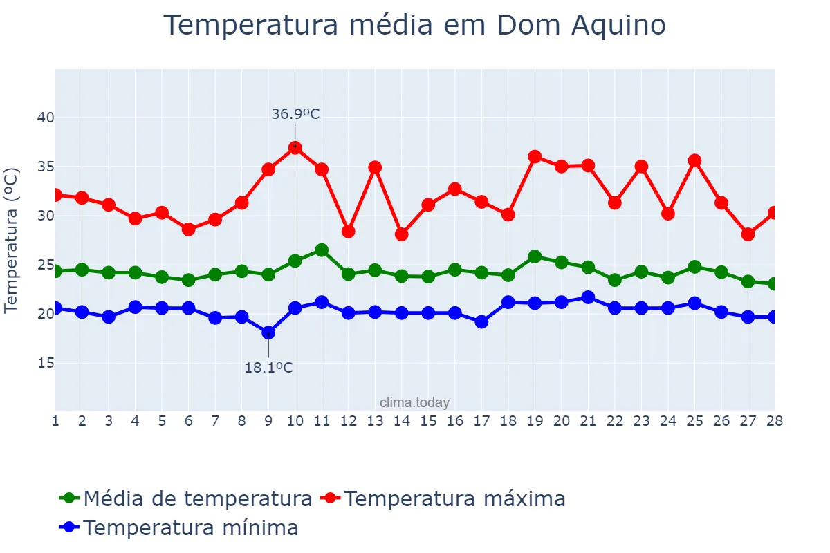 Temperatura em fevereiro em Dom Aquino, MT, BR