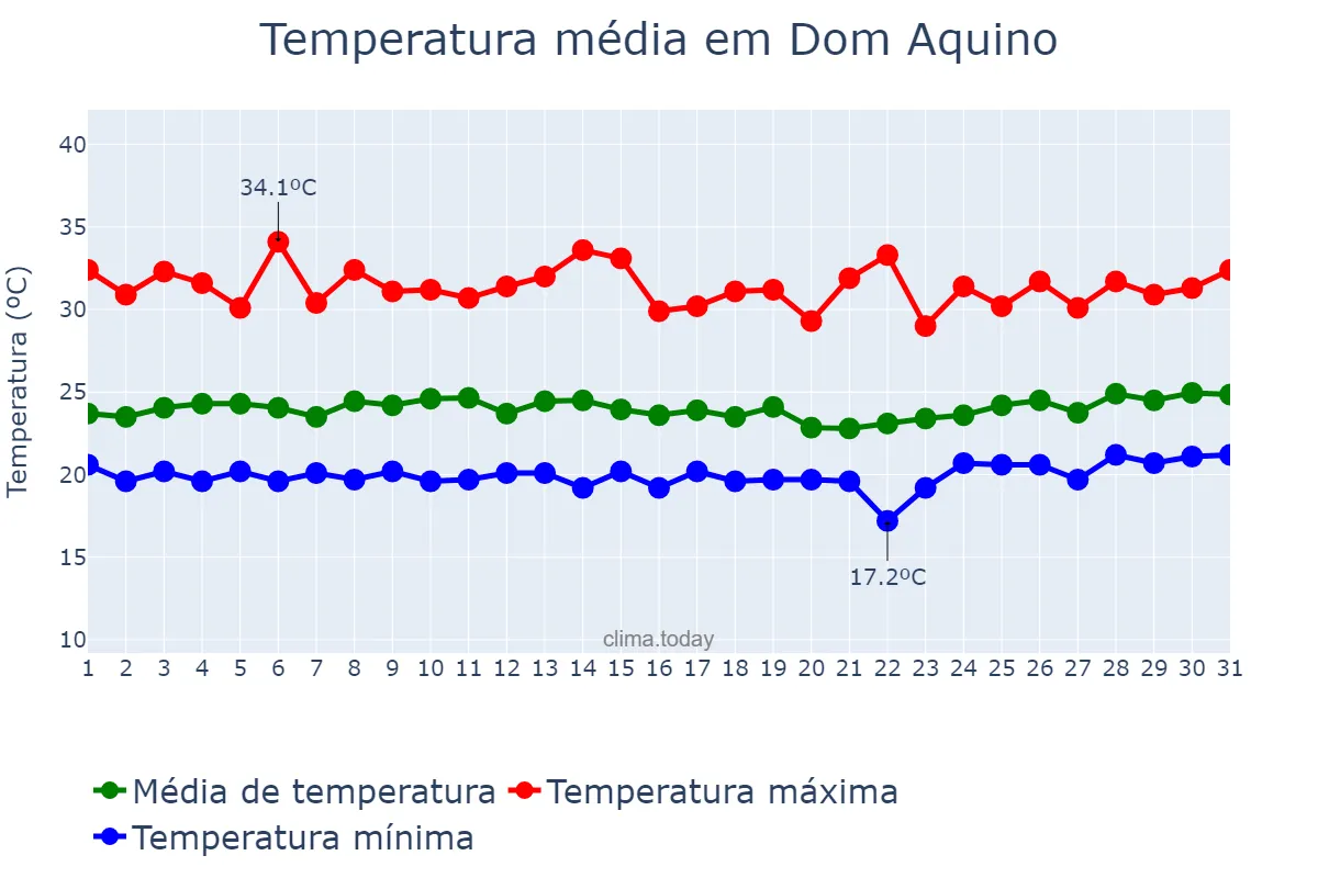 Temperatura em marco em Dom Aquino, MT, BR