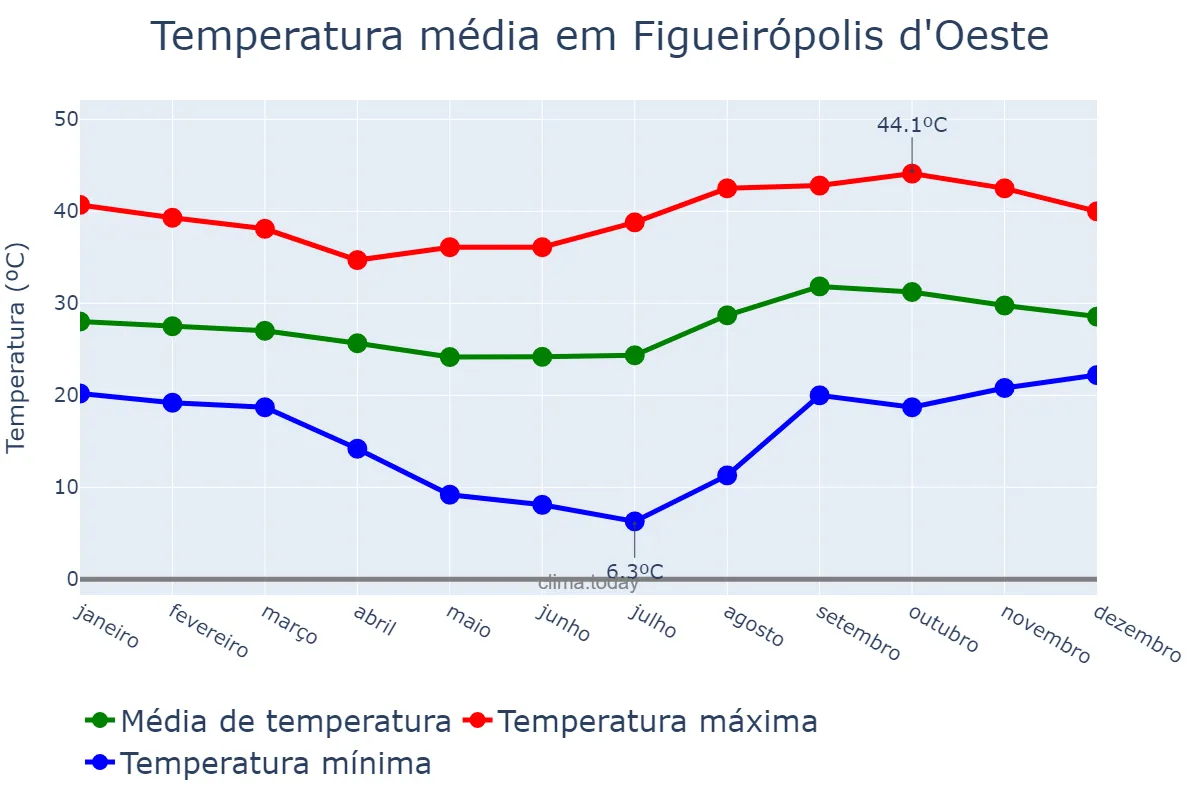 Temperatura anual em Figueirópolis d'Oeste, MT, BR