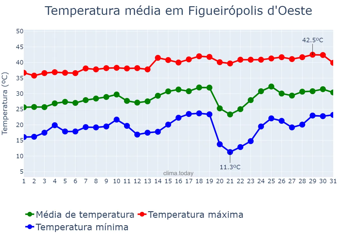 Temperatura em agosto em Figueirópolis d'Oeste, MT, BR