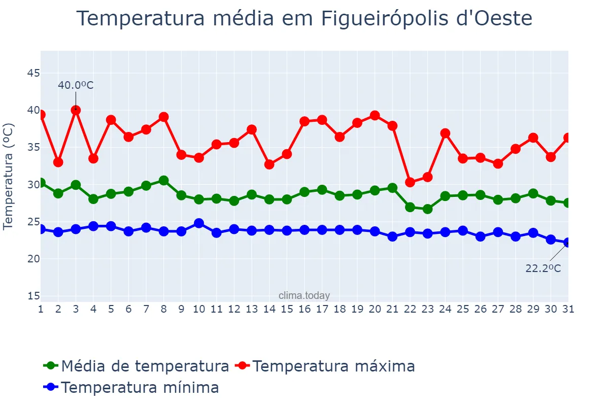 Temperatura em dezembro em Figueirópolis d'Oeste, MT, BR