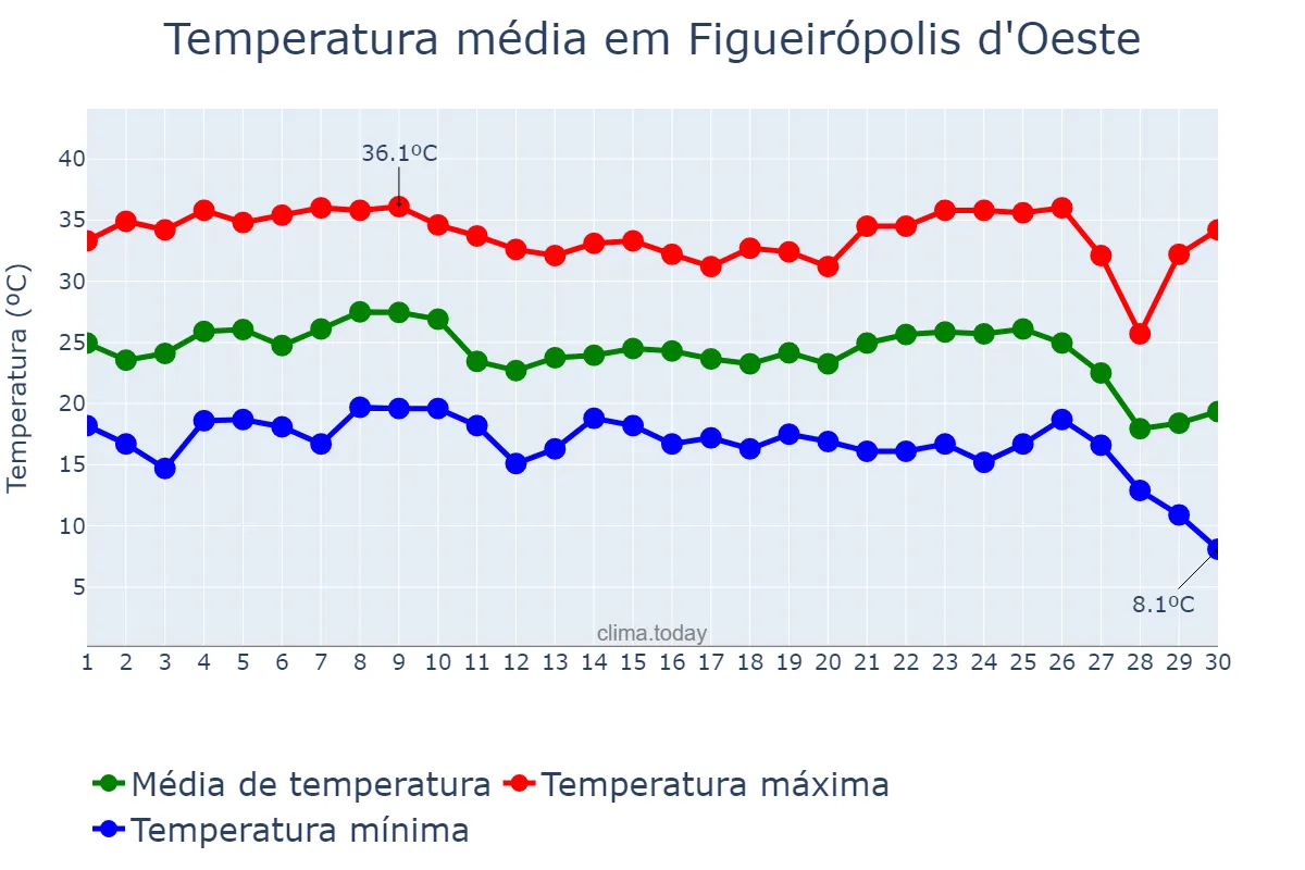 Temperatura em junho em Figueirópolis d'Oeste, MT, BR