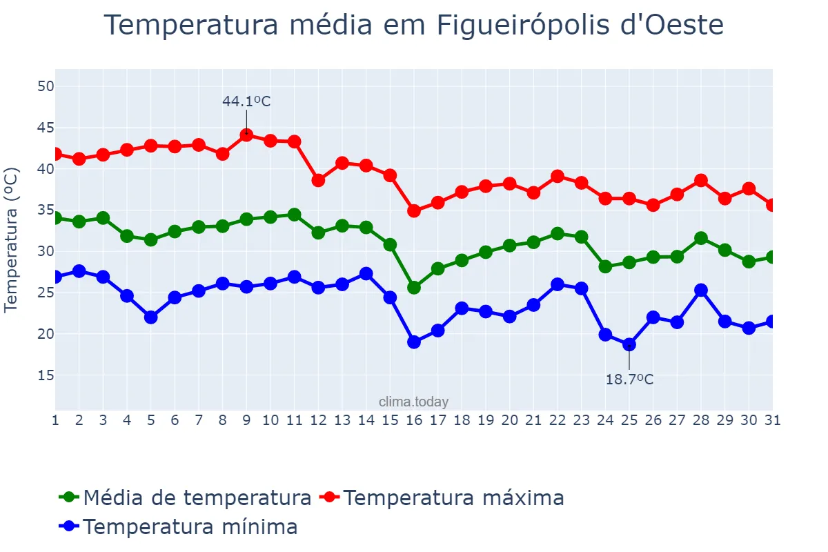 Temperatura em outubro em Figueirópolis d'Oeste, MT, BR