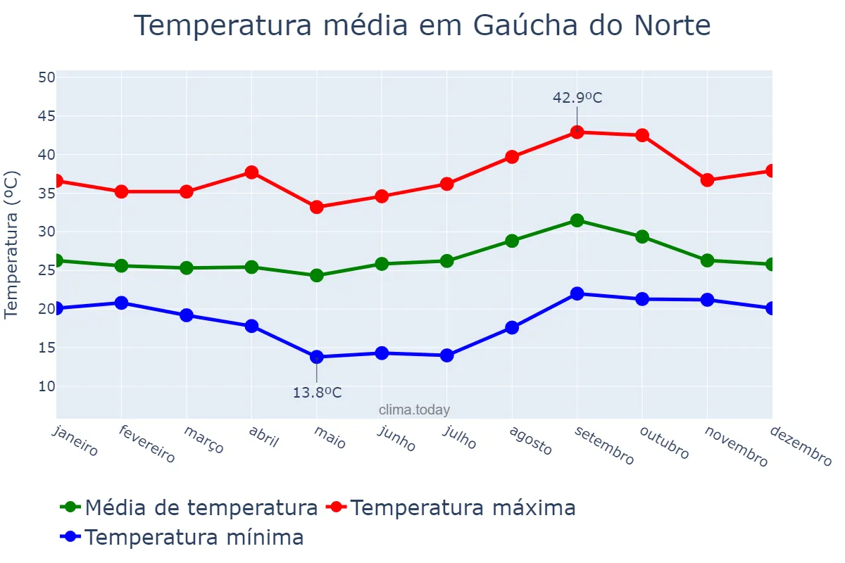 Temperatura anual em Gaúcha do Norte, MT, BR