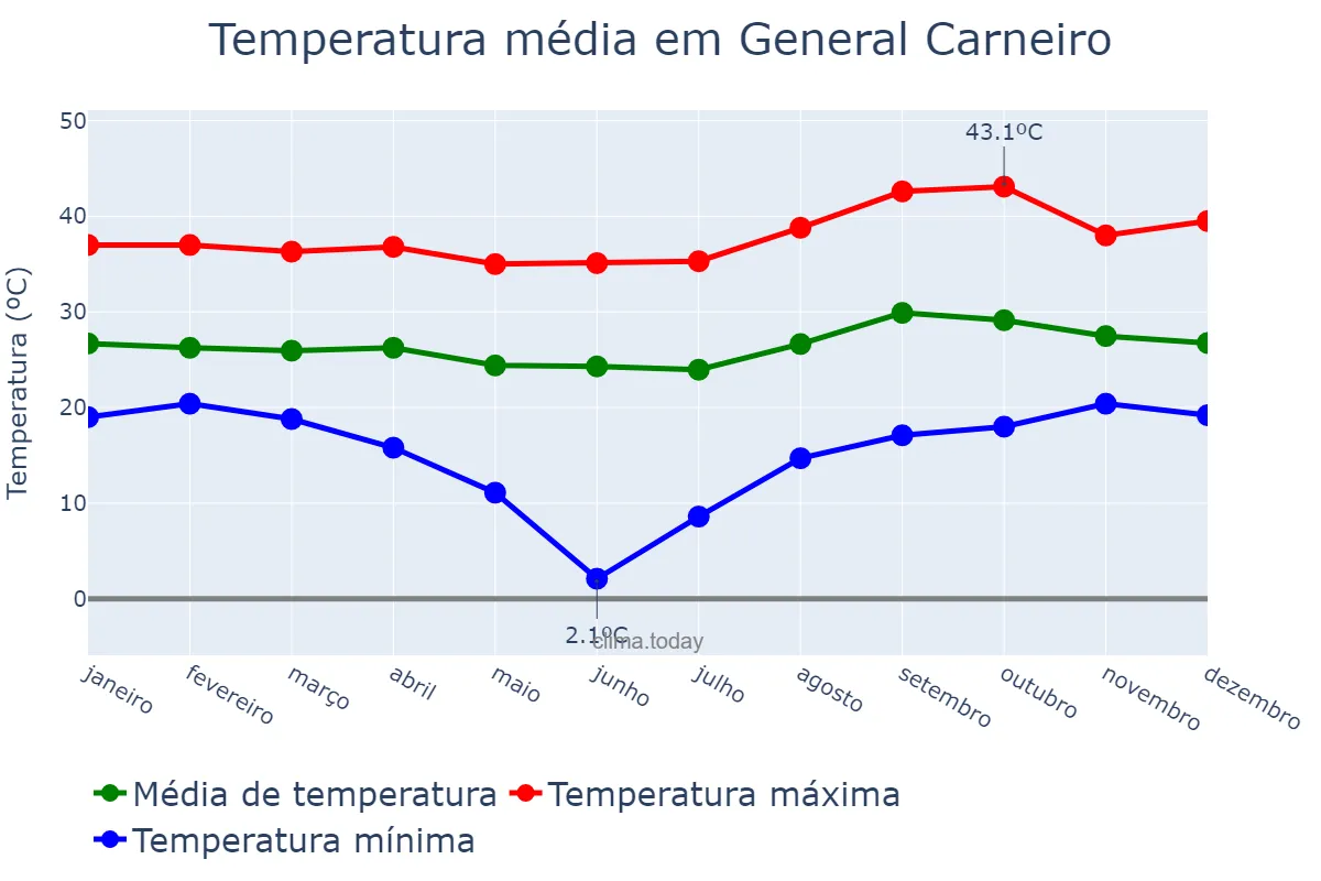 Temperatura anual em General Carneiro, MT, BR