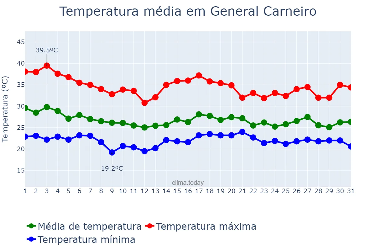 Temperatura em dezembro em General Carneiro, MT, BR
