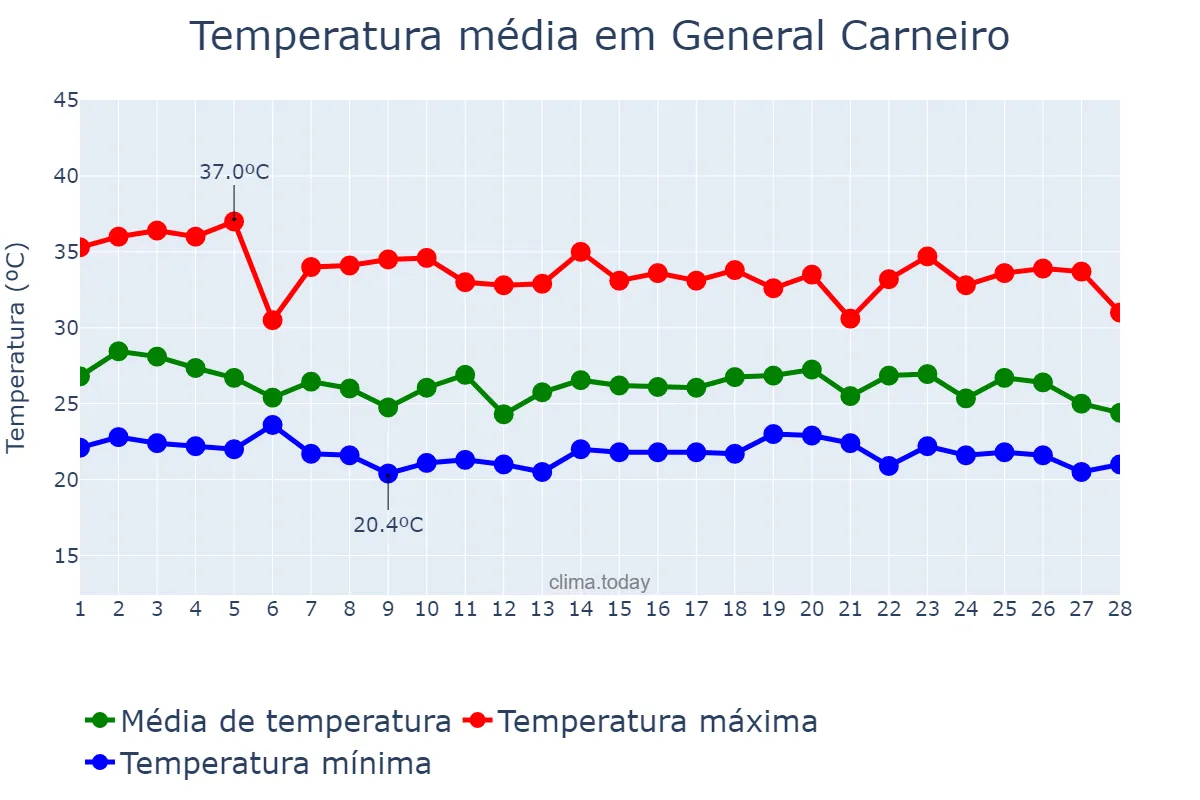 Temperatura em fevereiro em General Carneiro, MT, BR