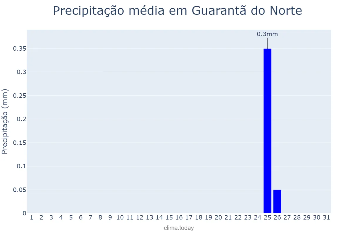 Precipitação em agosto em Guarantã do Norte, MT, BR
