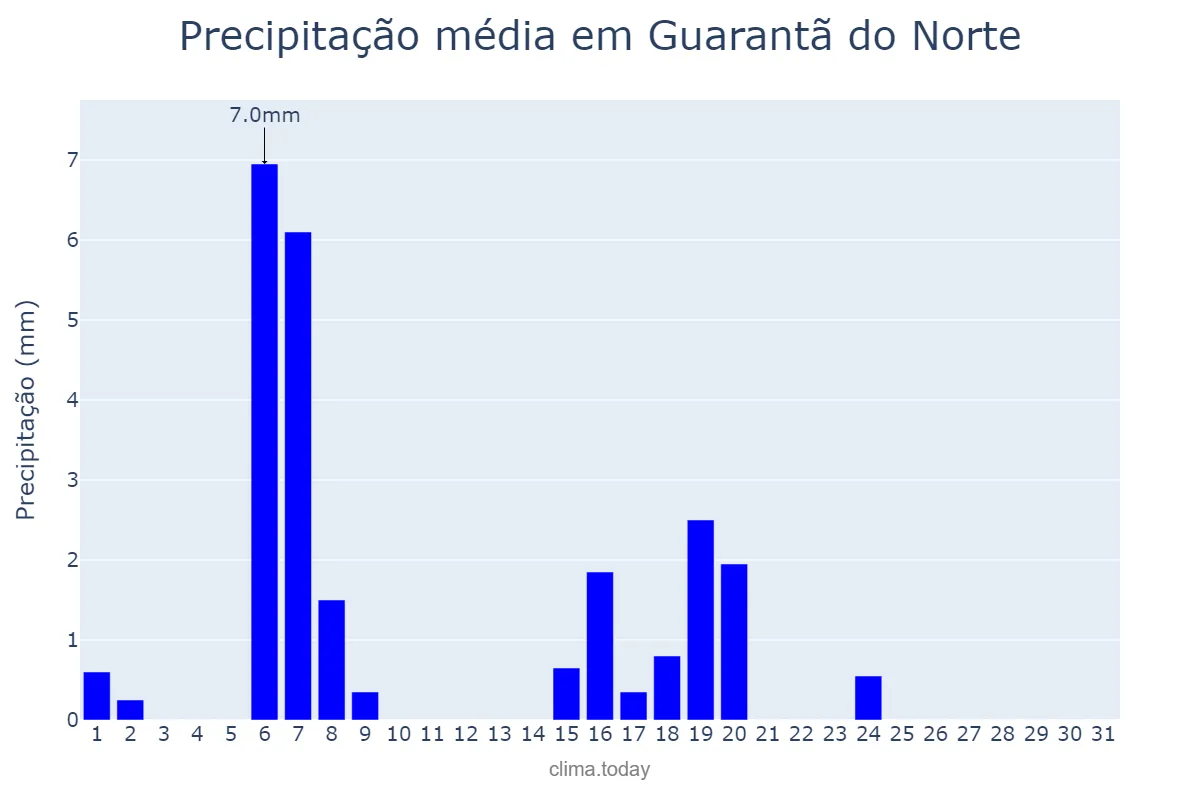 Precipitação em maio em Guarantã do Norte, MT, BR