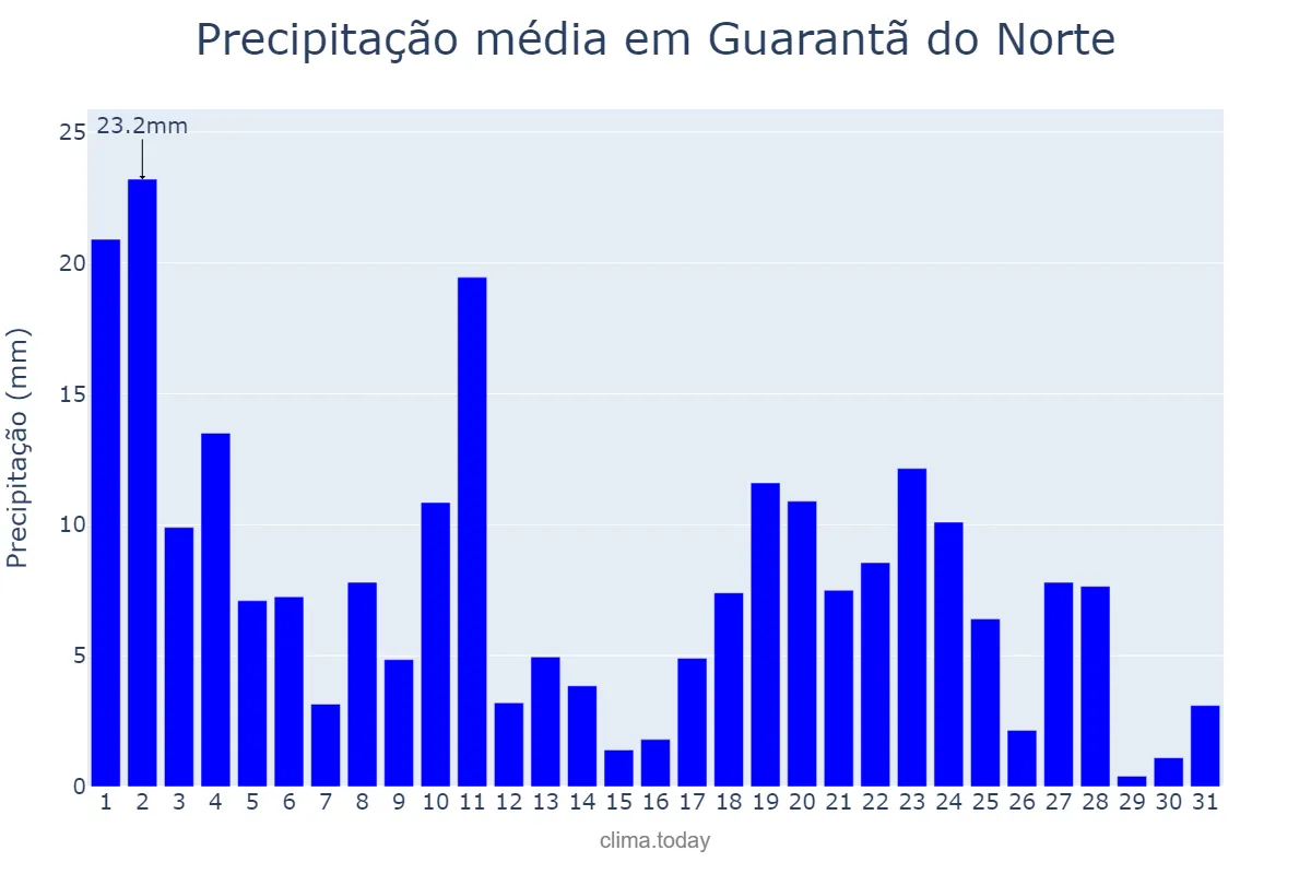 Precipitação em marco em Guarantã do Norte, MT, BR