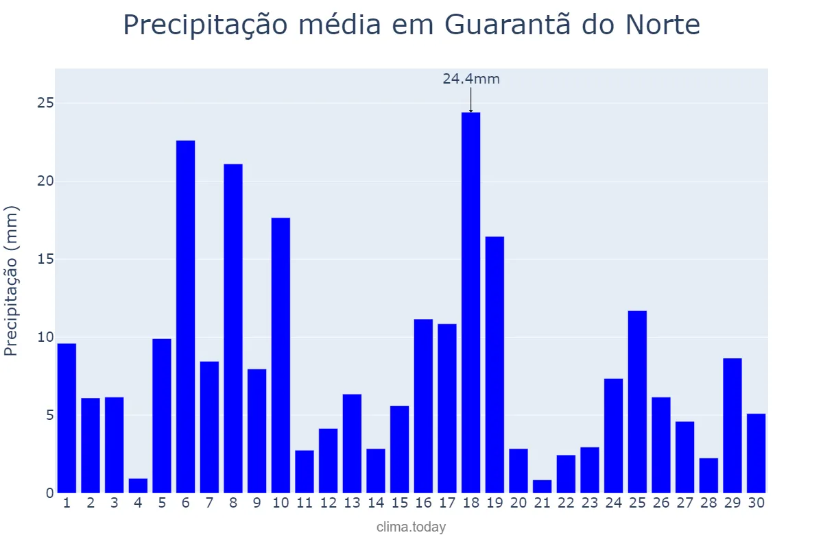 Precipitação em novembro em Guarantã do Norte, MT, BR