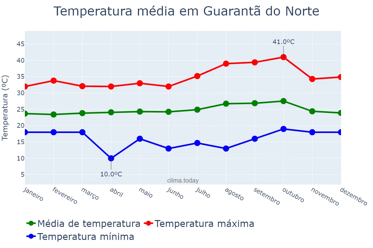 Temperatura anual em Guarantã do Norte, MT, BR