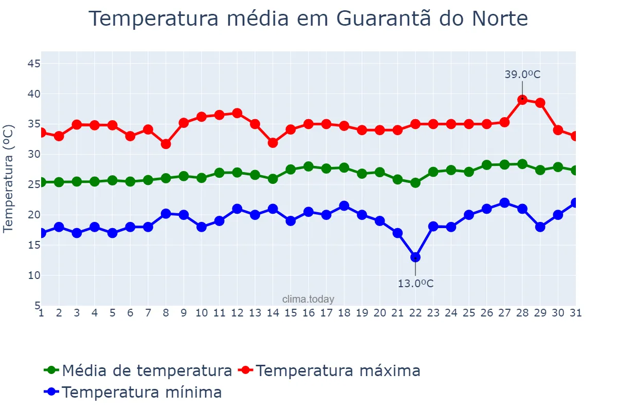 Temperatura em agosto em Guarantã do Norte, MT, BR