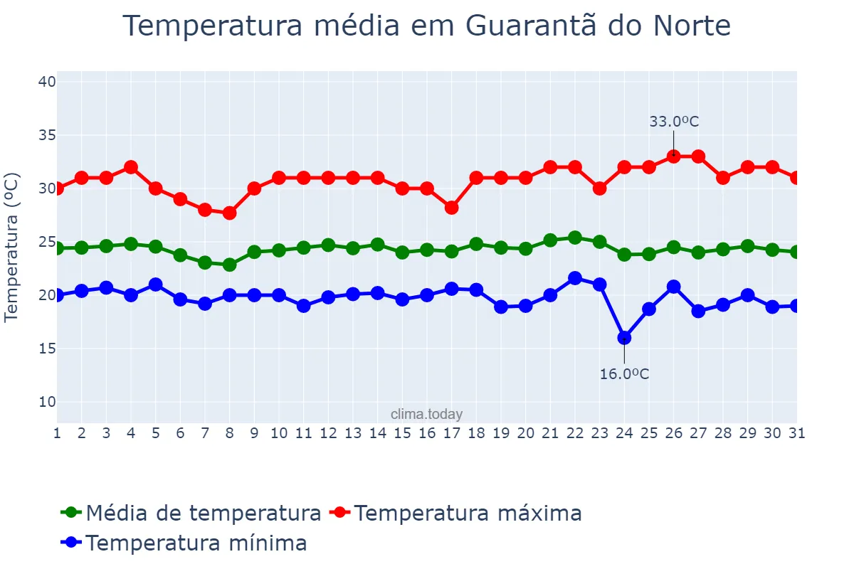 Temperatura em maio em Guarantã do Norte, MT, BR