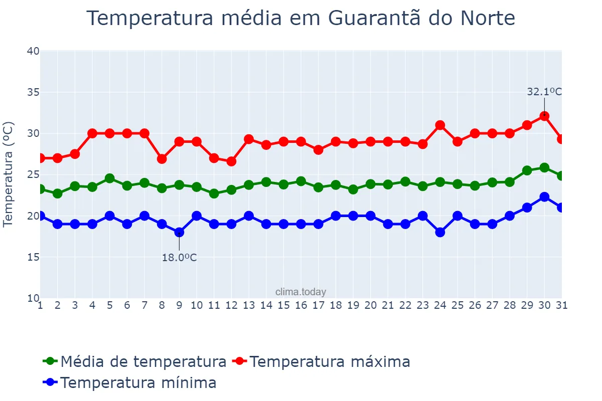 Temperatura em marco em Guarantã do Norte, MT, BR