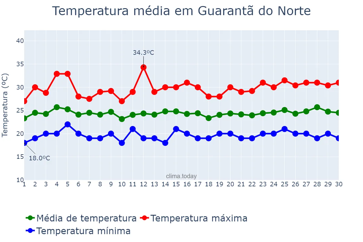 Temperatura em novembro em Guarantã do Norte, MT, BR