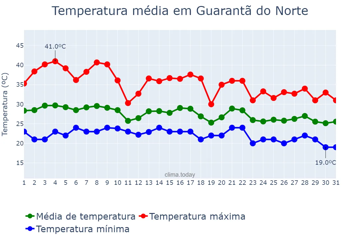 Temperatura em outubro em Guarantã do Norte, MT, BR