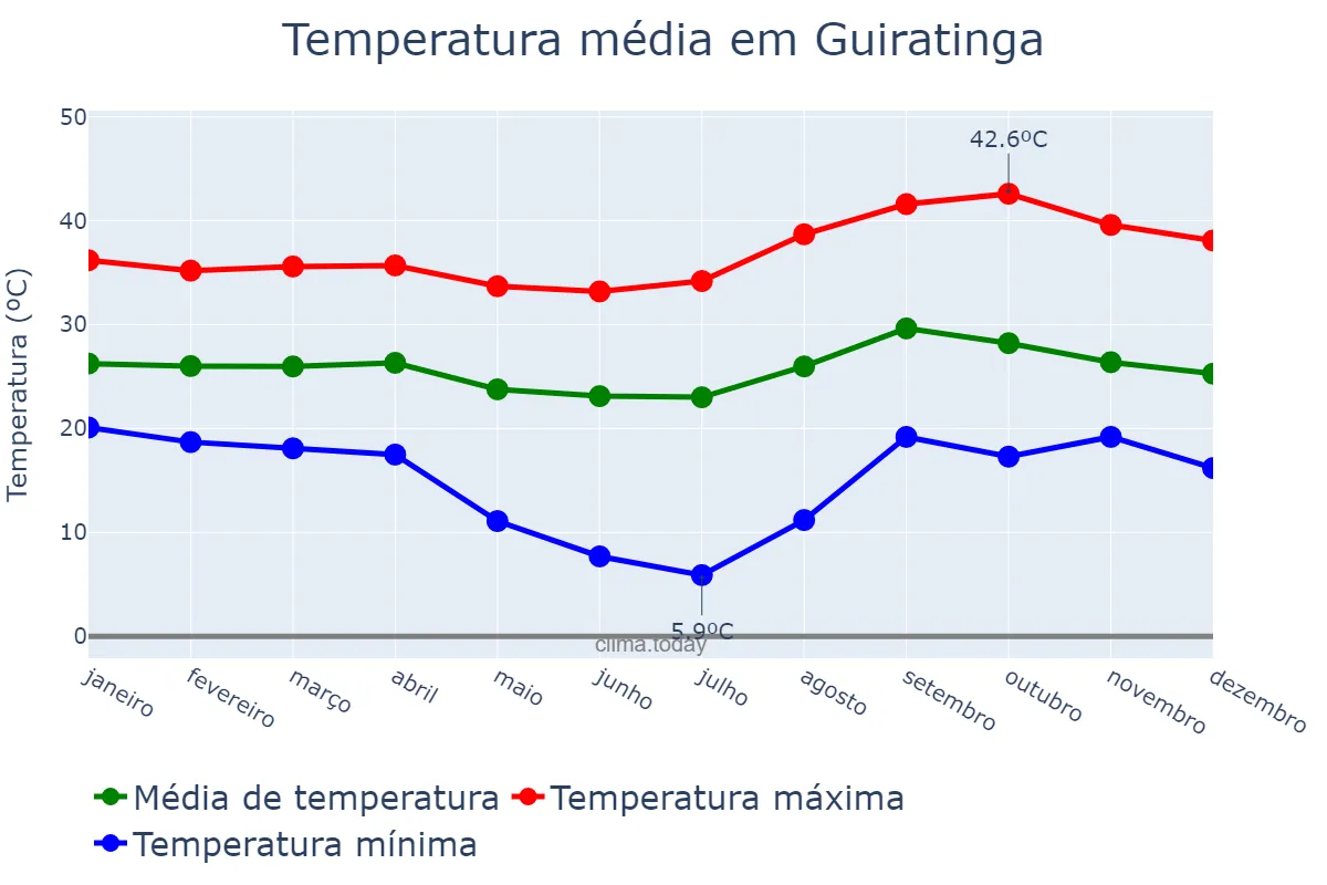 Temperatura anual em Guiratinga, MT, BR