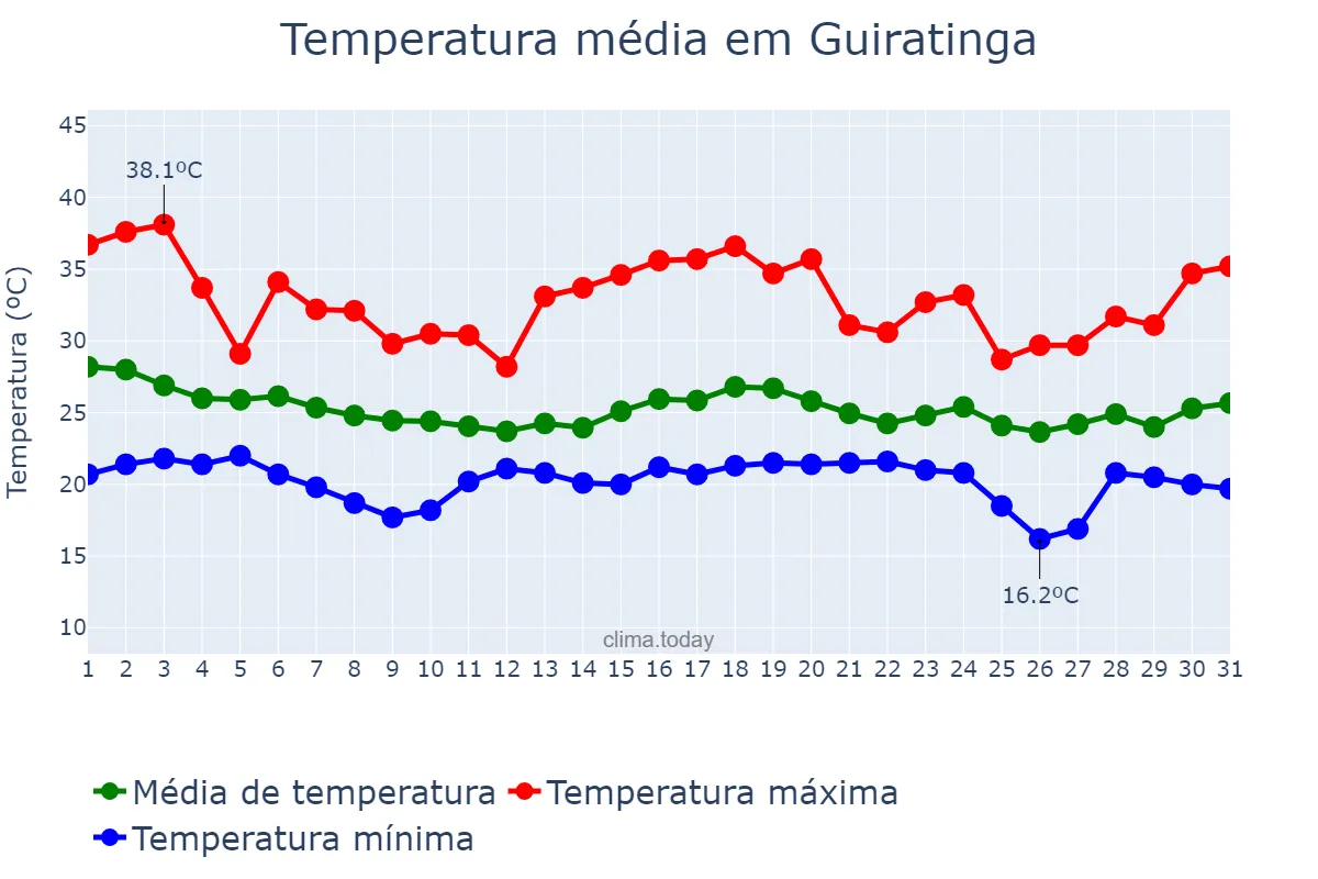 Temperatura em dezembro em Guiratinga, MT, BR