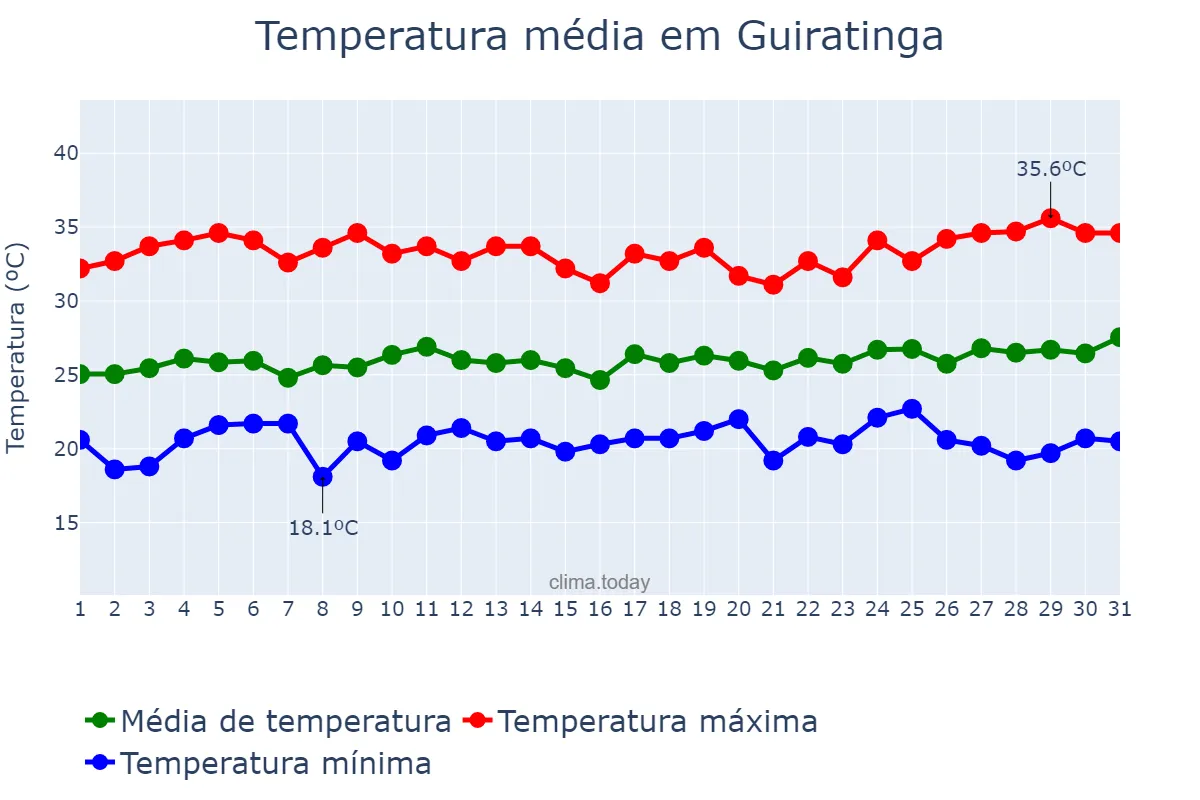 Temperatura em marco em Guiratinga, MT, BR