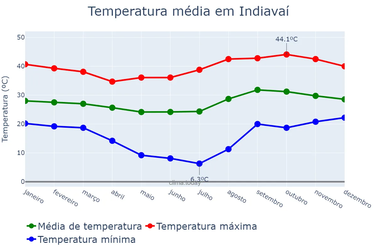 Temperatura anual em Indiavaí, MT, BR