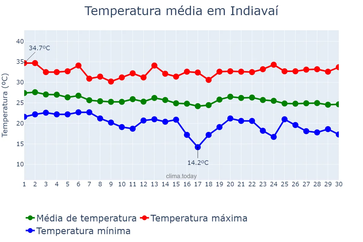 Temperatura em abril em Indiavaí, MT, BR